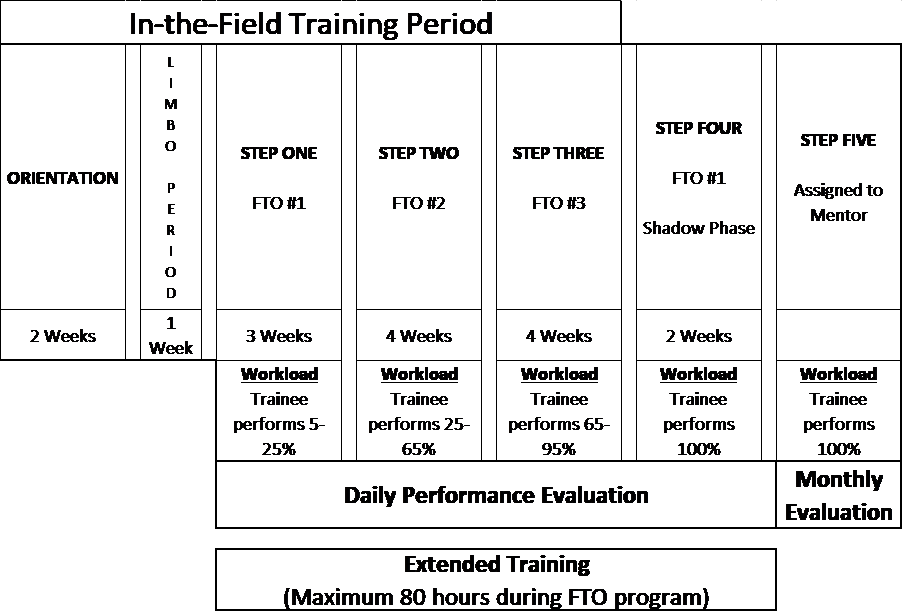 Field Training and Evaluation Program Department of Public Safety
