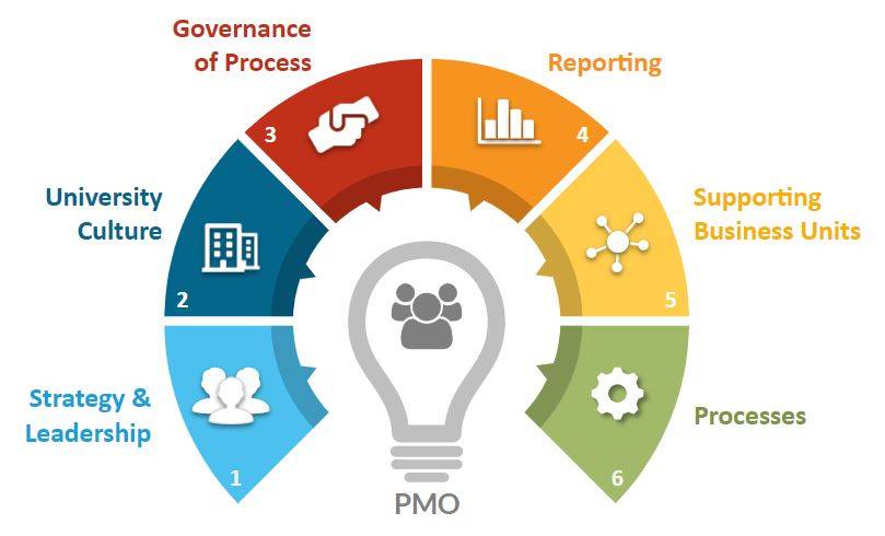 Project Management Office Wheel - Image content available on page