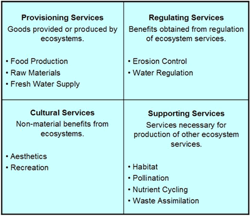 Ecosystem Services - INVEST - Grand Valley State University