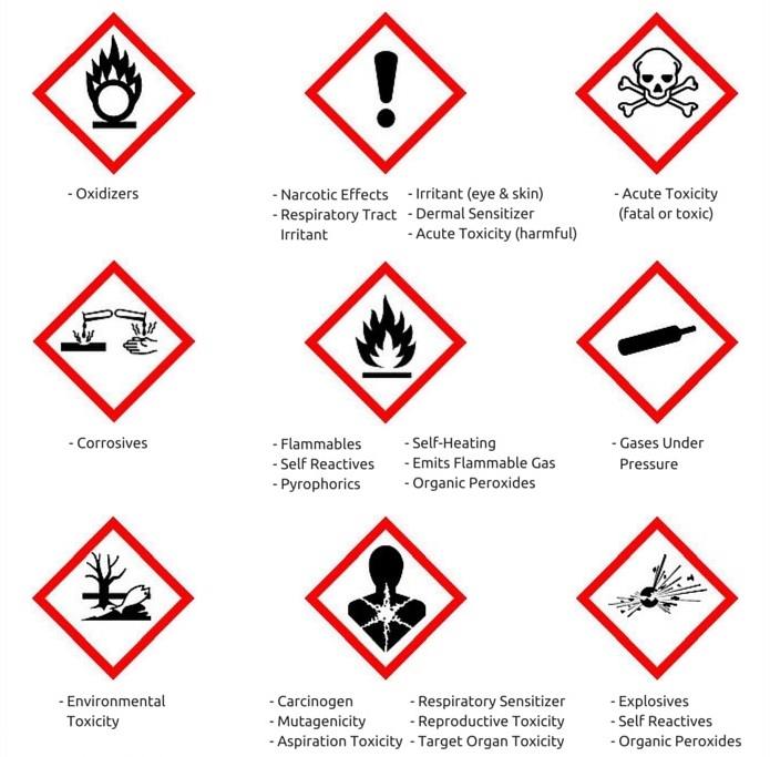 Chemical Pictogram Chart