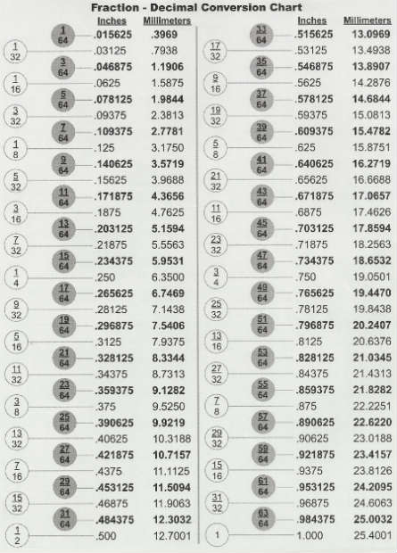 Fraction Conversion Chart Fractional Inches To Decimal Equivalents