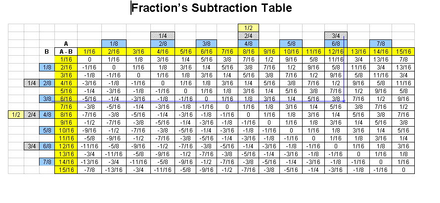 Fraction Measurement Chart