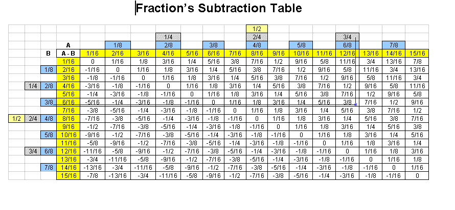 Decimal Feet To Inches Chart