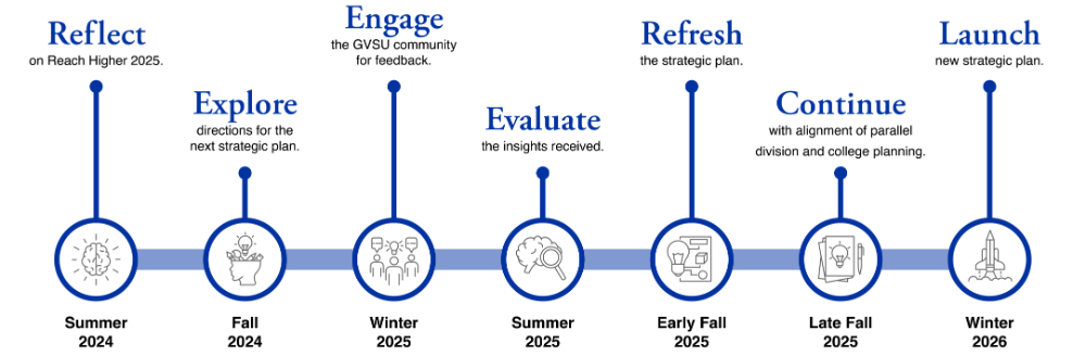 seven circles with points drawn on a timeline: Reflect, Explore, Engage, Evaluate, Refresh, Continue, Launch
