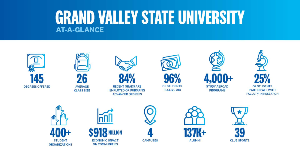 GVSU At-A-Glance slide of 11 facts