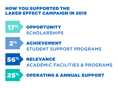 How You Supported the Laker Effect Campaign