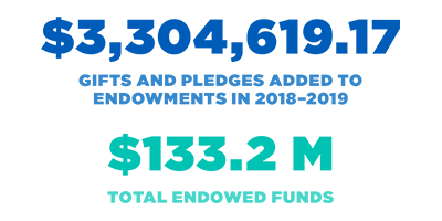 $3,304,619.17 Gifts and Pledges Added to Endowments in 2018-2019