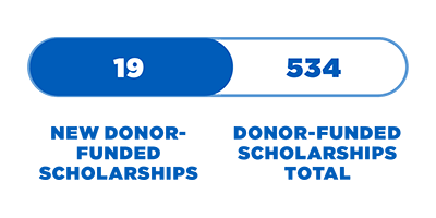 19 New Donor-Funded Scholarships; 534 Donor-Funded Scholarships Total