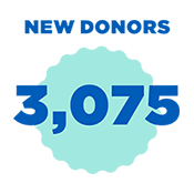 3,075 New Donors