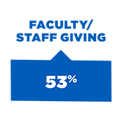 53% Faculty/Staff Giving