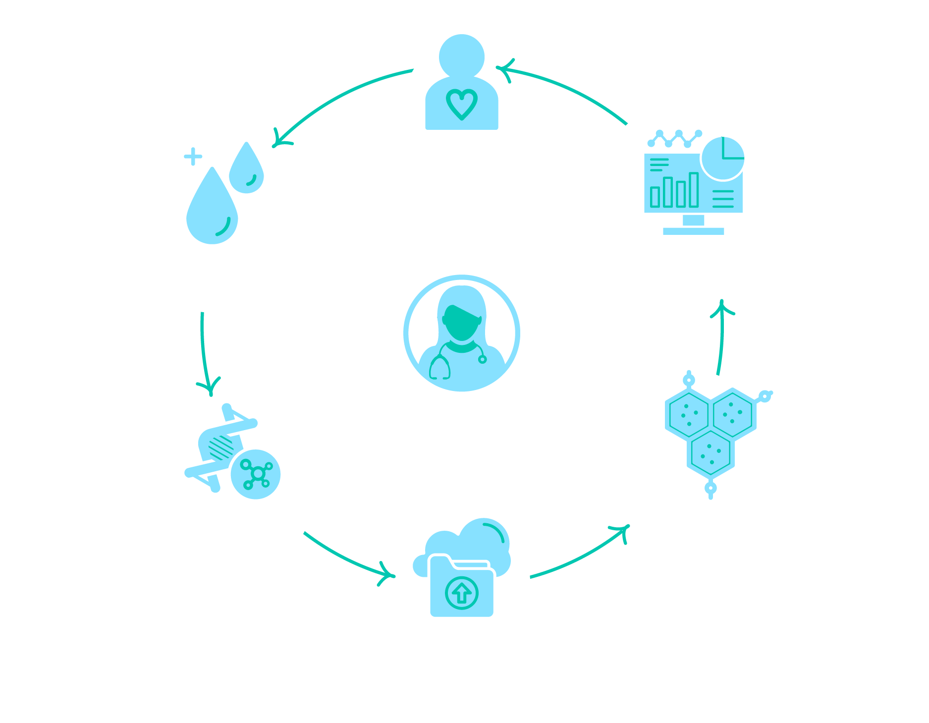 A circular graphic with 6 icons around the edges with arrows pointing counter-clockwise from one icons to the next in a full circle and one icon in the middle. Icons read along the edges from top and then to the left: rare disease patient; blood draw; genomics assay; upload data to web app; AI generated "cell atlas" of disease patient; dashboard of results. Icon in the center reads: clinician.