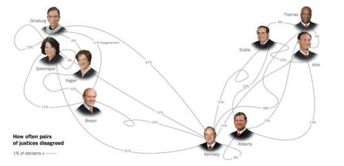 A graphic by Amanda Cox breaking down the divisions of the U.S. Supreme Court. Image courtesy The New York Times.