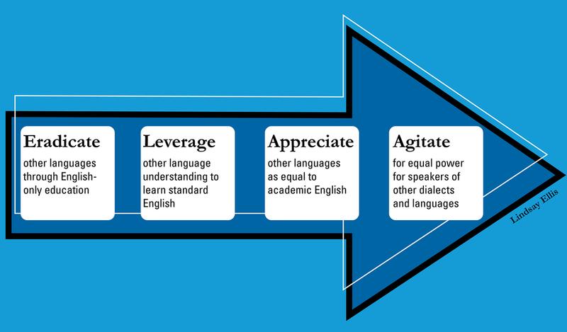Lindsay Ellis created a graphic that illustrates how attitudes toward metalinguistics (the study of language in relationship to cultural behaviors) have shifted over decades.