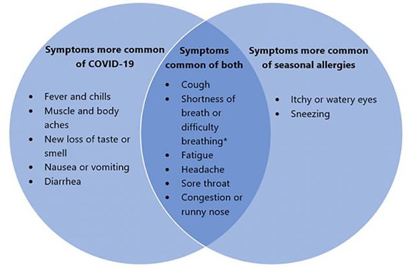 Venn diagram of COVID-19 symptoms vs. seasonal allergy symptoms. https://www.cdc.gov/coronavirus/2019-ncov/need-extra-precautions/infographic-overlap-symptoms.html#text