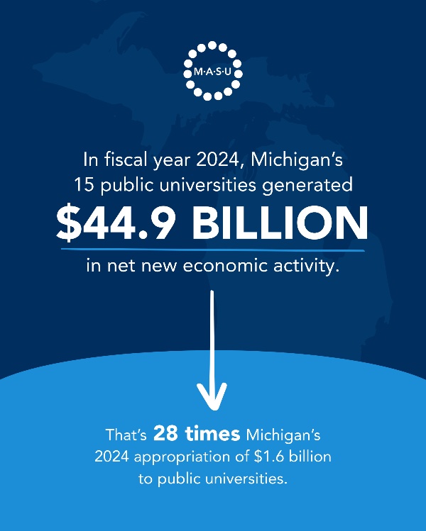 Graphic box showing Michigan&#8217;s 15 public universities generate $44.9 billion in net new economic activity each year, 28x the state's 2024 appropriation of $1.6 billion