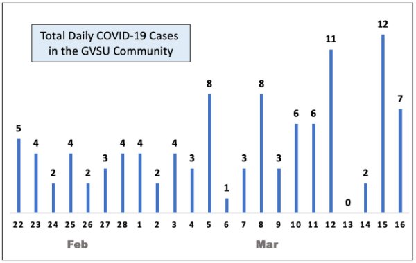 Graphic of GVSU COVID cases in February and March 2021.
