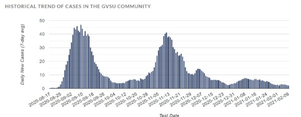 Graphic of COVID-19 case trends at GVSU.