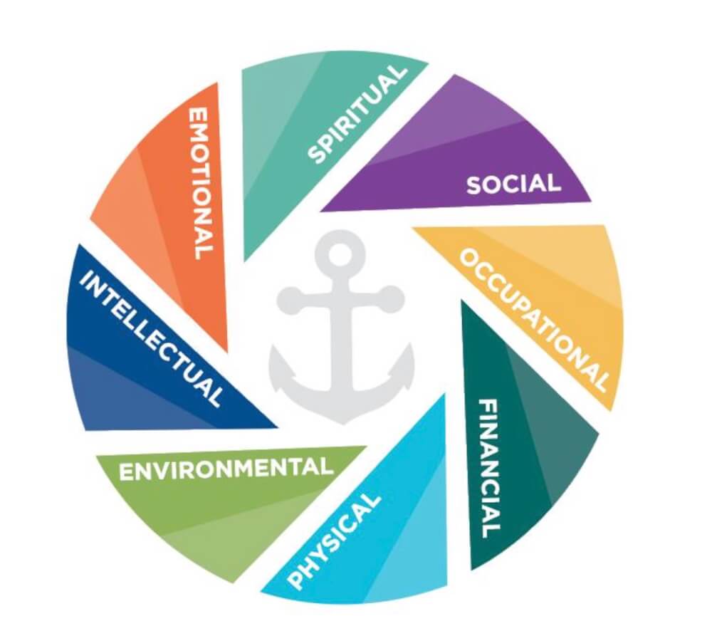 Graphic of eight health dimensions.